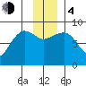 Patton Bay tide chart for Monday, December 4, 2023