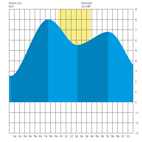 Patton Bay tide chart for Tuesday, December 5, 2023