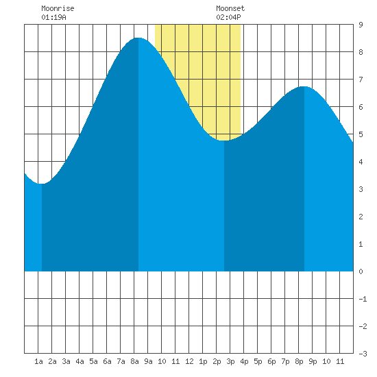 Patton Bay tide chart for Wednesday, December 6, 2023