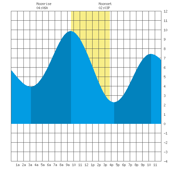 Patton Bay tide chart for Friday, December 8, 2023