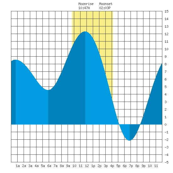 Patton Bay tide chart for Wednesday, January 10, 2024