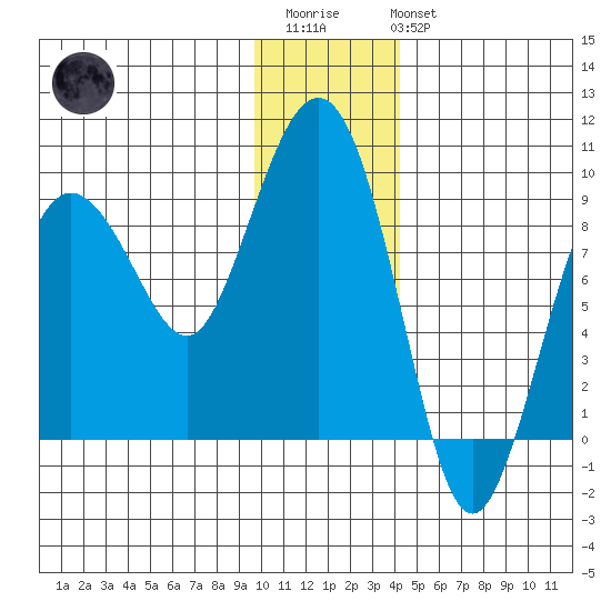 Patton Bay tide chart for Thursday, January 11, 2024