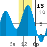 Patton Bay tide chart for Saturday, January 13, 2024