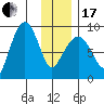 Patton Bay tide chart for Wednesday, January 17, 2024