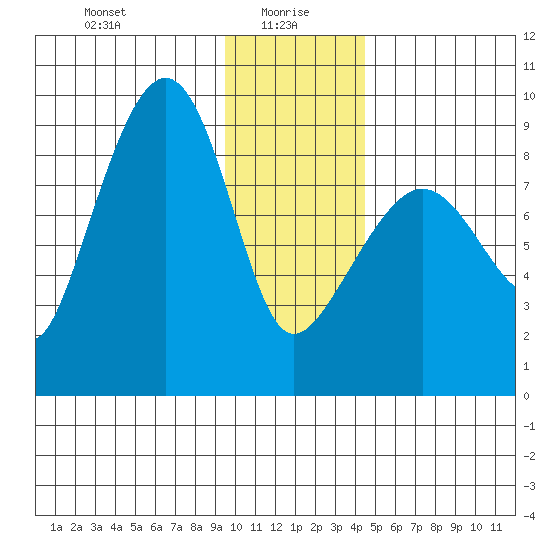 Patton Bay tide chart for Thursday, January 18, 2024