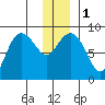 Patton Bay tide chart for Monday, January 1, 2024