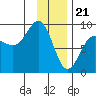 Patton Bay tide chart for Sunday, January 21, 2024