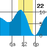 Patton Bay tide chart for Monday, January 22, 2024