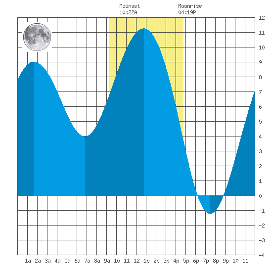 Patton Bay tide chart for Thursday, January 25, 2024
