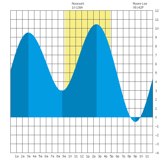 Patton Bay tide chart for Sunday, January 28, 2024