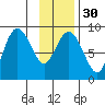 Patton Bay tide chart for Tuesday, January 30, 2024