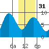 Patton Bay tide chart for Wednesday, January 31, 2024