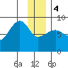 Patton Bay tide chart for Thursday, January 4, 2024