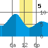 Patton Bay tide chart for Friday, January 5, 2024