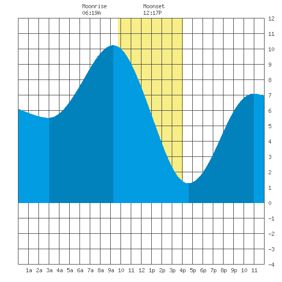 Patton Bay tide chart for Sunday, January 7, 2024