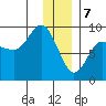 Patton Bay tide chart for Sunday, January 7, 2024