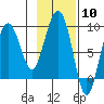 Patton Bay tide chart for Saturday, February 10, 2024