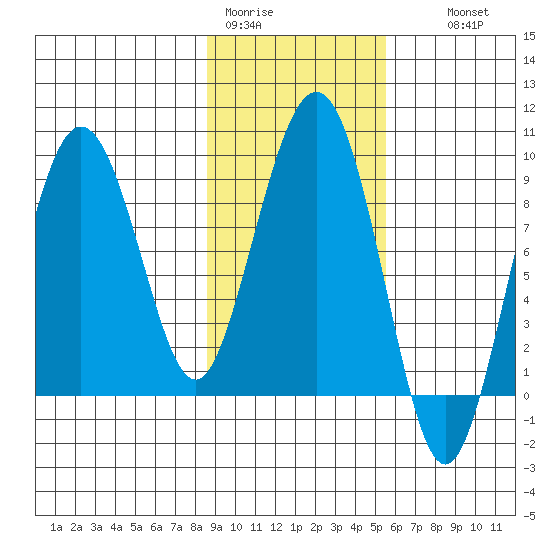 Patton Bay tide chart for Sunday, February 11, 2024