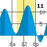 Patton Bay tide chart for Sunday, February 11, 2024