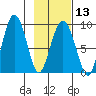 Patton Bay tide chart for Tuesday, February 13, 2024