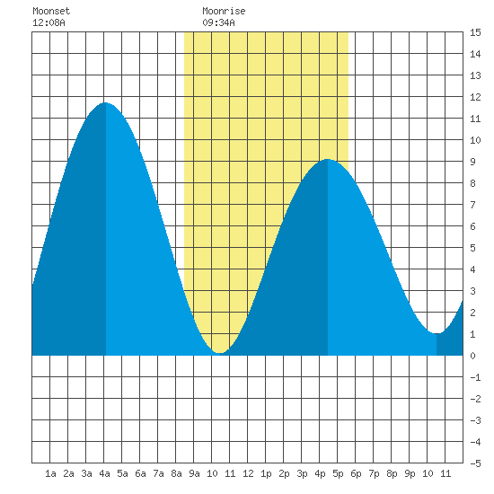 Patton Bay tide chart for Wednesday, February 14, 2024