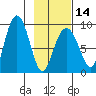 Patton Bay tide chart for Wednesday, February 14, 2024