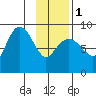 Patton Bay tide chart for Thursday, February 1, 2024