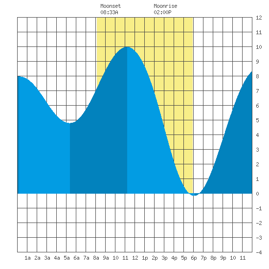 Patton Bay tide chart for Wednesday, February 21, 2024