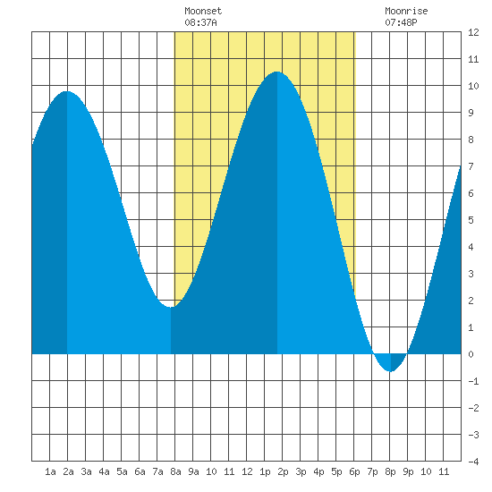Patton Bay tide chart for Sunday, February 25, 2024
