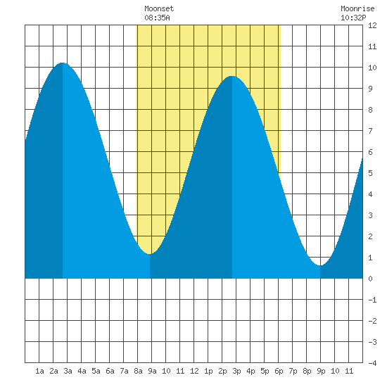 Patton Bay tide chart for Tuesday, February 27, 2024