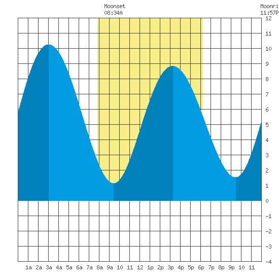 Patton Bay tide chart for Wednesday, February 28, 2024
