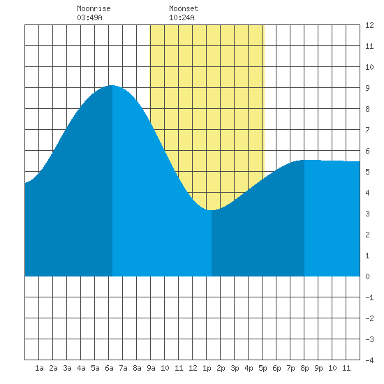 Patton Bay tide chart for Saturday, February 3, 2024