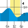 Patton Bay tide chart for Sunday, February 4, 2024