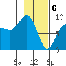 Patton Bay tide chart for Tuesday, February 6, 2024