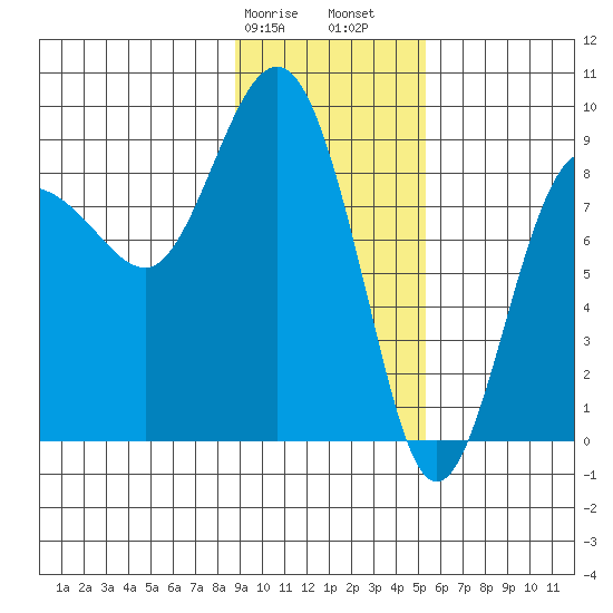 Patton Bay tide chart for Wednesday, February 7, 2024