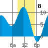 Patton Bay tide chart for Thursday, February 8, 2024