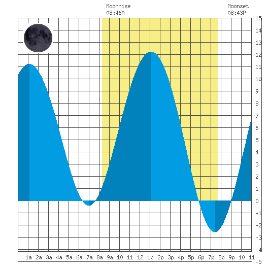 Patton Bay tide chart for Sunday, March 10, 2024