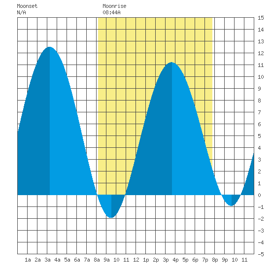 Patton Bay tide chart for Tuesday, March 12, 2024