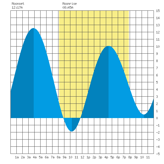 Patton Bay tide chart for Wednesday, March 13, 2024