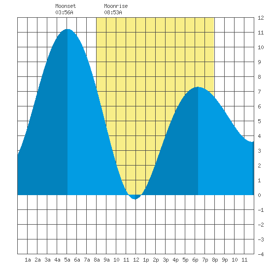 Patton Bay tide chart for Friday, March 15, 2024