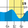 Patton Bay tide chart for Tuesday, March 19, 2024