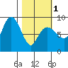 Patton Bay tide chart for Friday, March 1, 2024