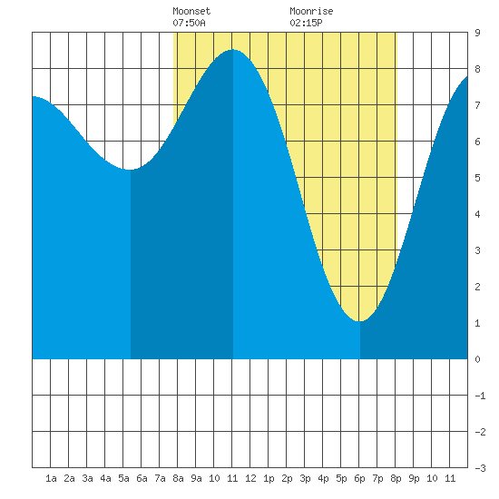 Patton Bay tide chart for Wednesday, March 20, 2024