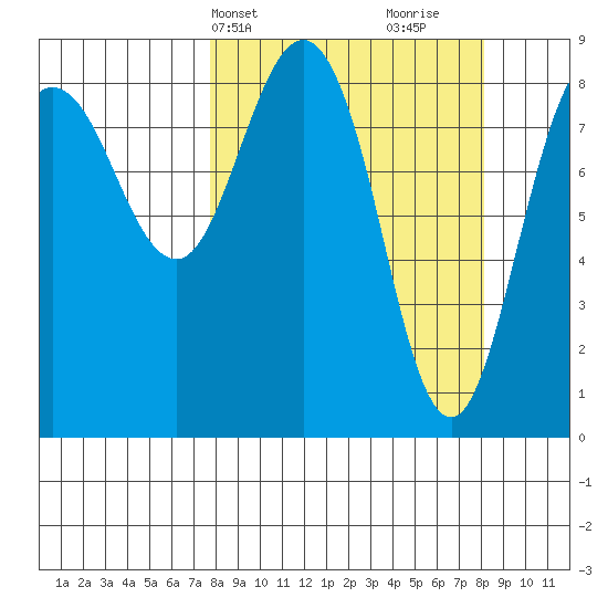 Patton Bay tide chart for Thursday, March 21, 2024