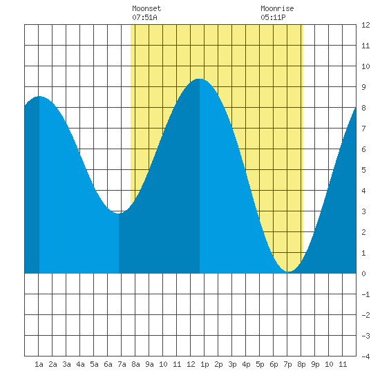 Patton Bay tide chart for Friday, March 22, 2024