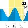 Patton Bay tide chart for Friday, March 22, 2024