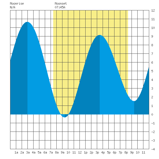 Patton Bay tide chart for Wednesday, March 27, 2024