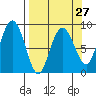 Patton Bay tide chart for Wednesday, March 27, 2024