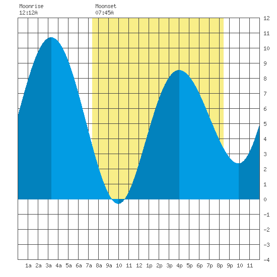 Patton Bay tide chart for Thursday, March 28, 2024