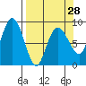 Patton Bay tide chart for Thursday, March 28, 2024